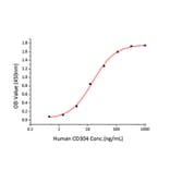 Standard Curve - Recombinant Human Neuropilin-1 Protein (C-terminal His Tag) (A331097) - Antibodies.com