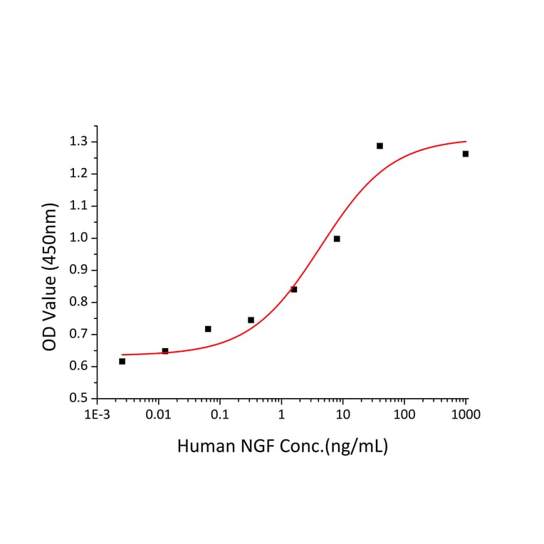 Proliferation Assay - Recombinant Human NGF Protein (C-terminal His Tag) (A331100) - Antibodies.com