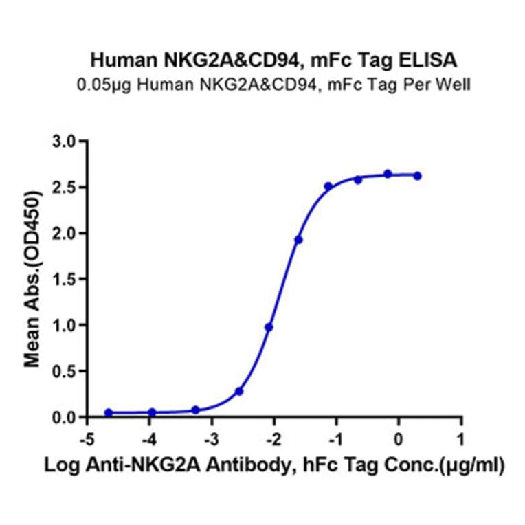 Standard Curve - Recombinant Human NKG2A + CD94 Protein (C-terminal Mouse Fc Tag) (A331102) - Antibodies.com