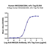 Standard Curve - Recombinant Human NKG2A + CD94 Protein (C-terminal Mouse Fc Tag) (A331102) - Antibodies.com