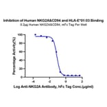 Functional Assay - Recombinant Human NKG2A + CD94 Protein (C-terminal Mouse Fc Tag) (A331102) - Antibodies.com