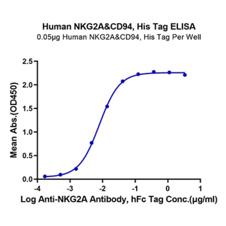 Standard Curve - Recombinant Human NKG2A + CD94 Protein (N-terminal His and Avi Tag) (A331103) - Antibodies.com