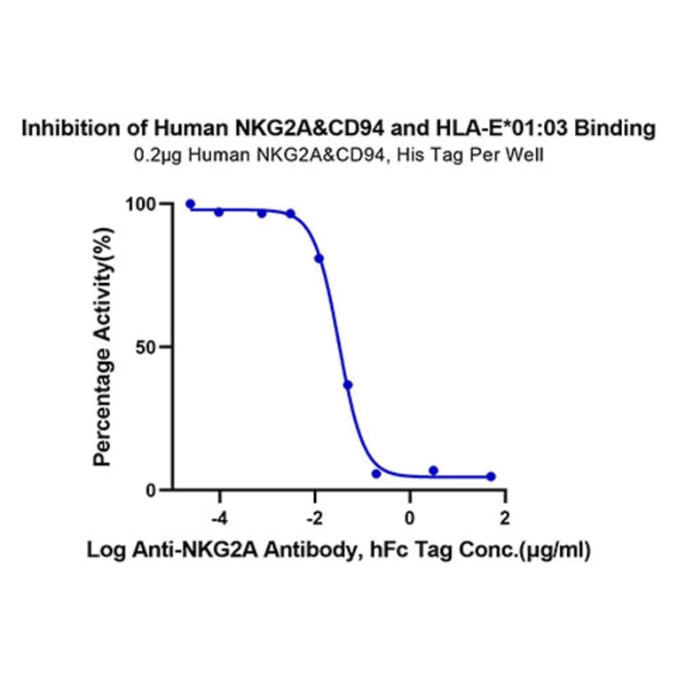Functional Assay - Recombinant Human NKG2A + CD94 Protein (N-terminal His and Avi Tag) (A331103) - Antibodies.com