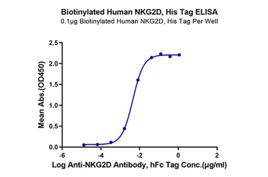 Standard Curve - Recombinant Human NKG2D Protein (Biotin) (N-terminal His and Avi Tag) (A331108) - Antibodies.com