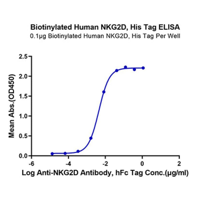 Standard Curve - Recombinant Human NKG2D Protein (Biotin) (N-terminal His and Avi Tag) (A331108) - Antibodies.com