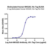 Standard Curve - Recombinant Human NKG2D Protein (Biotin) (N-terminal His and Avi Tag) (A331108) - Antibodies.com