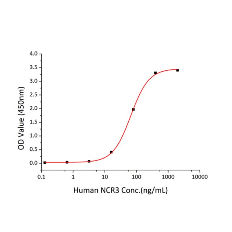 Standard Curve - Recombinant Human NKp30 Protein (C-terminal Human Fc and His Tag) (A331110) - Antibodies.com