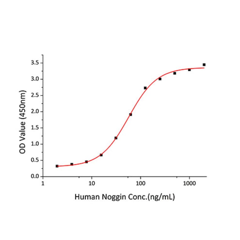 Standard Curve - Recombinant Human Noggin Protein (C-terminal His Tag) (A331113) - Antibodies.com