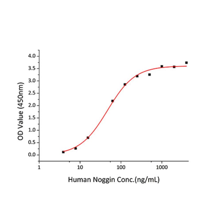 Standard Curve - Recombinant Human Noggin Protein (C-terminal His Tag) (A331113) - Antibodies.com