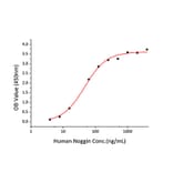 Standard Curve - Recombinant Human Noggin Protein (C-terminal His Tag) (A331113) - Antibodies.com