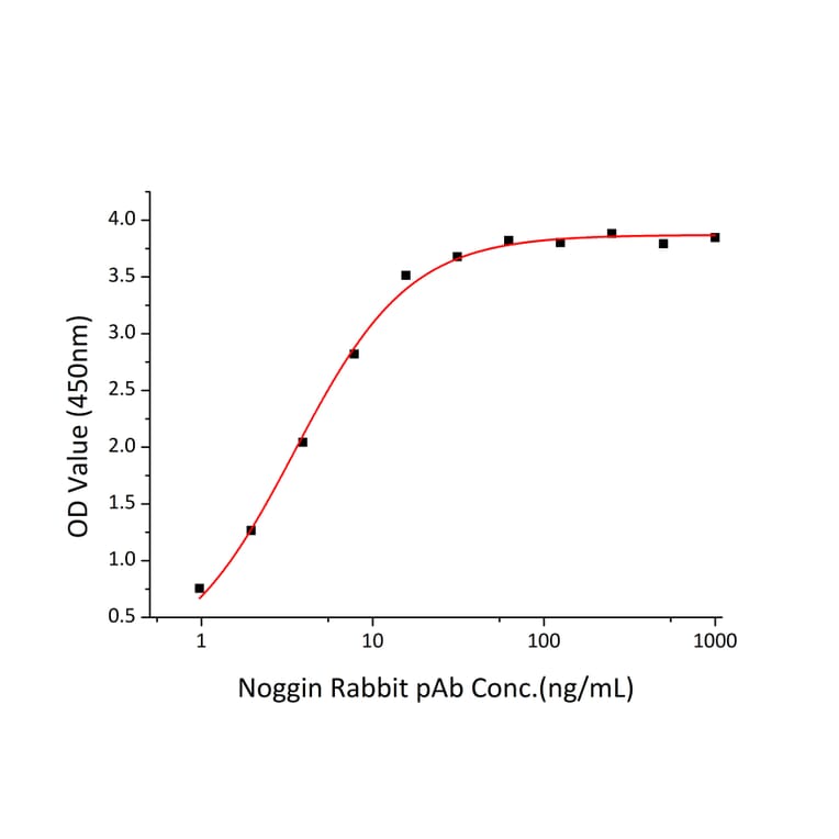 Standard Curve - Recombinant Human Noggin Protein (C-terminal His Tag) (A331113) - Antibodies.com