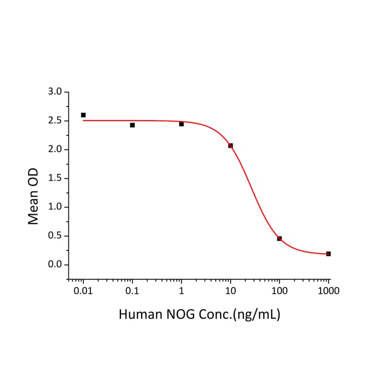 Standard Curve - Recombinant Human Noggin Protein (C-terminal His Tag) (A331113) - Antibodies.com