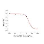 Standard Curve - Recombinant Human Noggin Protein (C-terminal His Tag) (A331113) - Antibodies.com