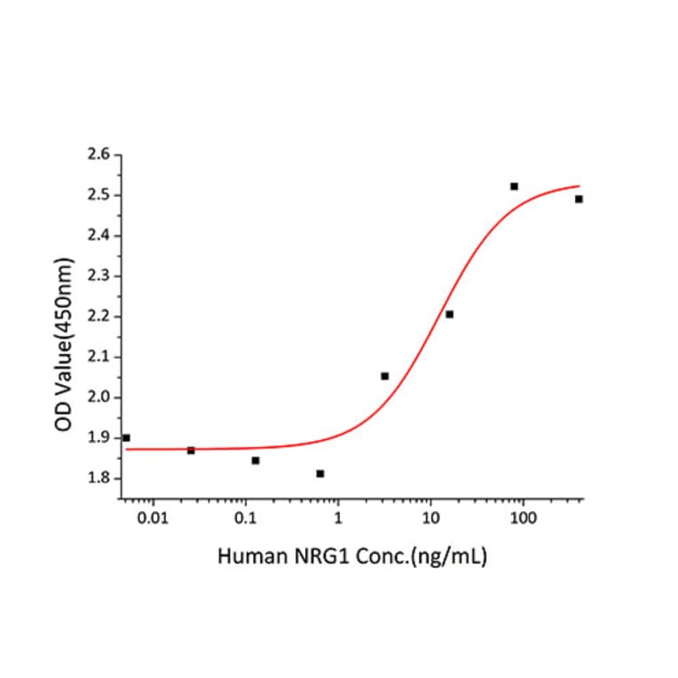 Proliferation Assay - Recombinant Human NRG1 Protein (A331118) - Antibodies.com