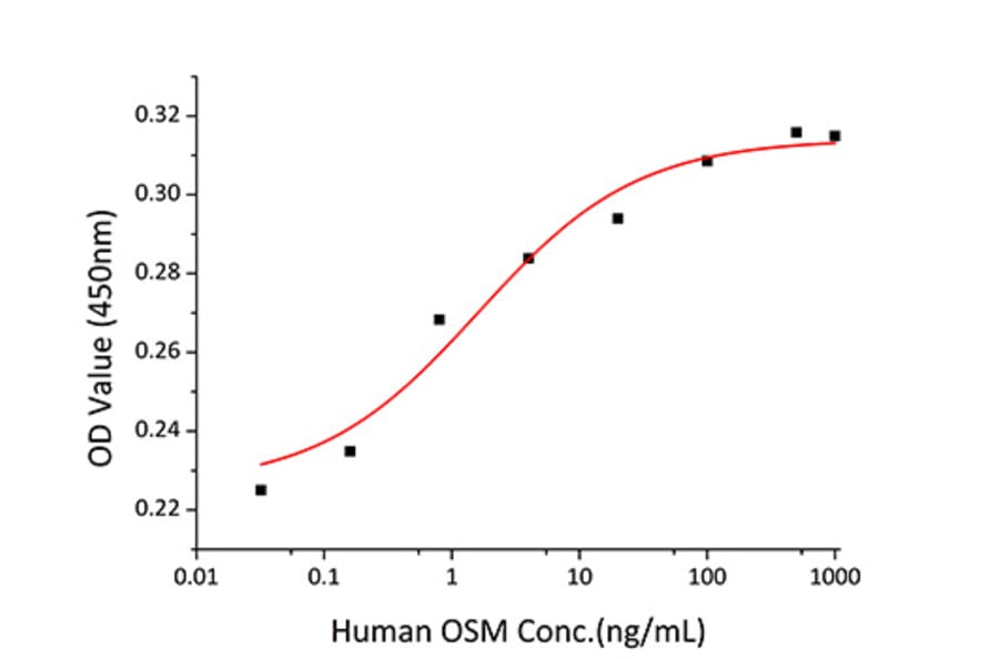Proliferation Assay - Recombinant Human Oncostatin M/OSM Protein (A331126) - Antibodies.com