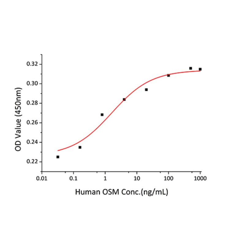 Proliferation Assay - Recombinant Human Oncostatin M/OSM Protein (A331126) - Antibodies.com