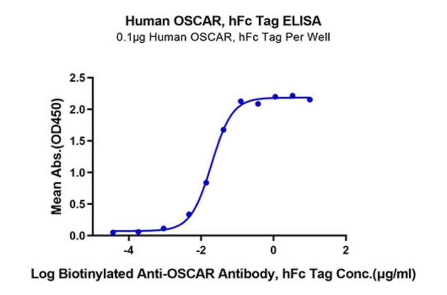 Standard Curve - Recombinant Human OSCAR Protein (C-terminal Human Fc Tag) (A331129) - Antibodies.com