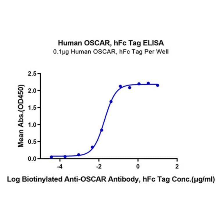 Standard Curve - Recombinant Human OSCAR Protein (C-terminal Human Fc Tag) (A331129) - Antibodies.com