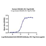 Standard Curve - Recombinant Human OSCAR Protein (C-terminal Human Fc Tag) (A331129) - Antibodies.com