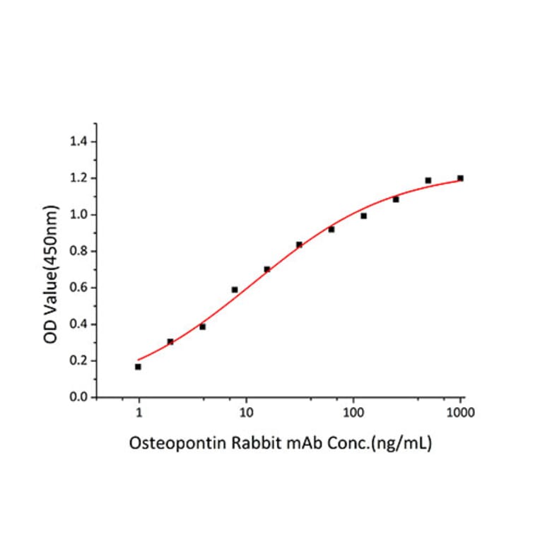 Standard Curve - Recombinant Human Osteopontin Protein (C-terminal His Tag) (A331131) - Antibodies.com