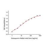 Standard Curve - Recombinant Human Osteopontin Protein (C-terminal His Tag) (A331131) - Antibodies.com