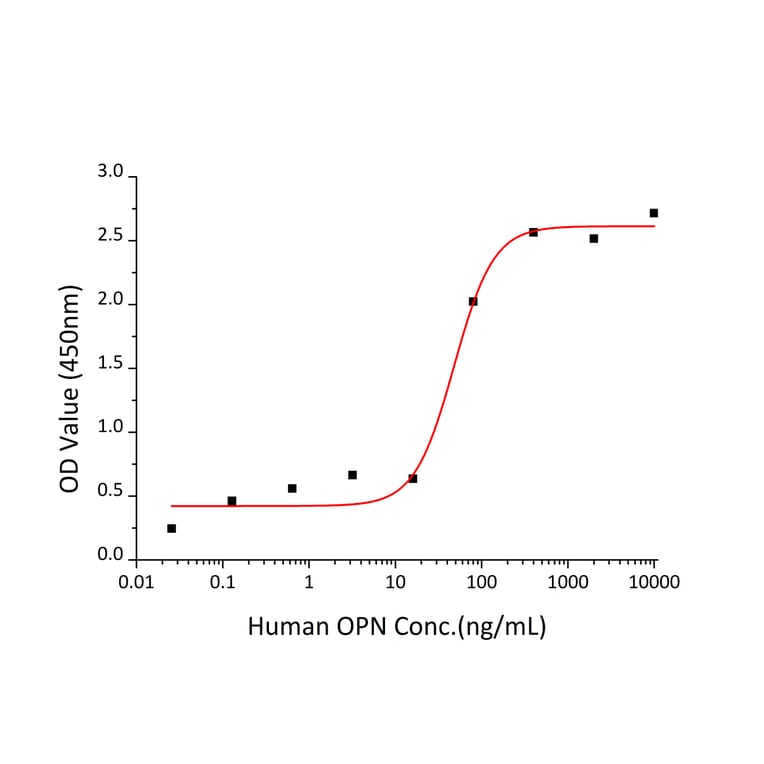 Standard Curve - Recombinant Human Osteopontin Protein (C-terminal His Tag) (A331131) - Antibodies.com