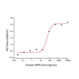 Standard Curve - Recombinant Human Osteopontin Protein (C-terminal His Tag) (A331131) - Antibodies.com