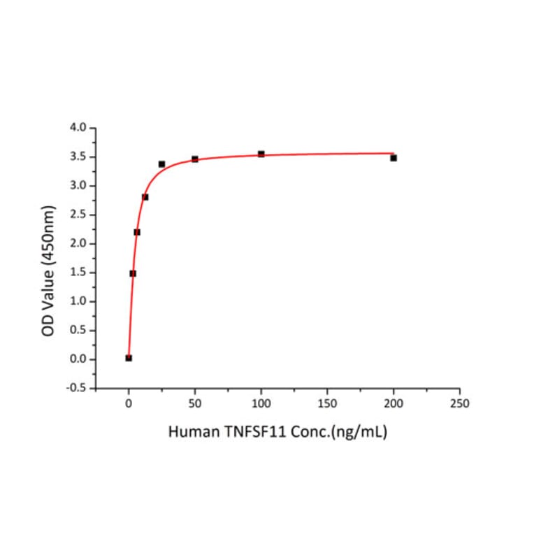 Standard Curve - Recombinant Human Osteoprotegerin Protein (C-terminal His Tag) (A331132) - Antibodies.com
