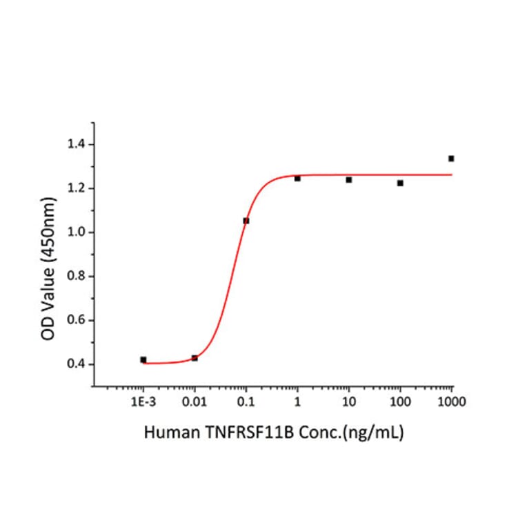 Cytotoxicity inhibition assay - Recombinant Human Osteoprotegerin Protein (C-terminal His Tag) (A331132) - Antibodies.com