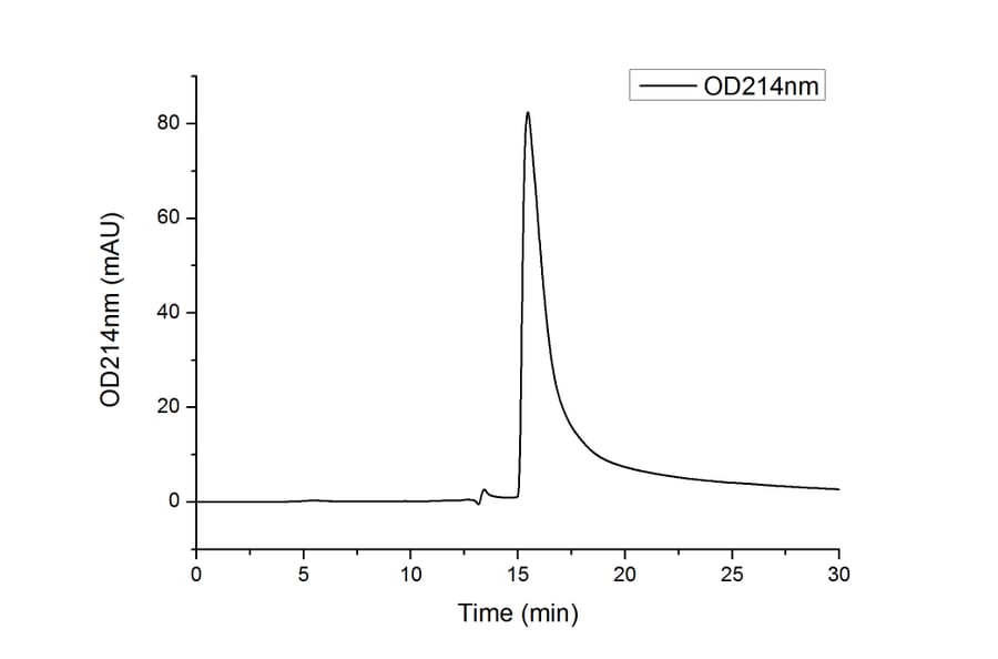 SEC-HPLC - Recombinant Mouse PCSK9 Protein (C-terminal His Tag) (A331140) - Antibodies.com