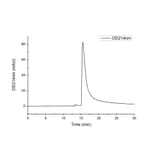 SEC-HPLC - Recombinant Mouse PCSK9 Protein (C-terminal His Tag) (A331140) - Antibodies.com