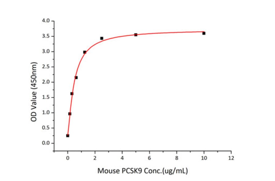 Standard Curve - Recombinant Mouse PCSK9 Protein (C-terminal His Tag) (A331140) - Antibodies.com