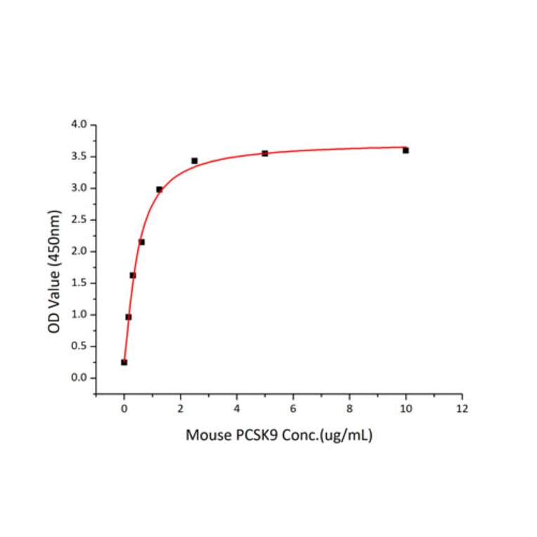 Standard Curve - Recombinant Mouse PCSK9 Protein (C-terminal His Tag) (A331140) - Antibodies.com