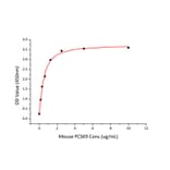Standard Curve - Recombinant Mouse PCSK9 Protein (C-terminal His Tag) (A331140) - Antibodies.com