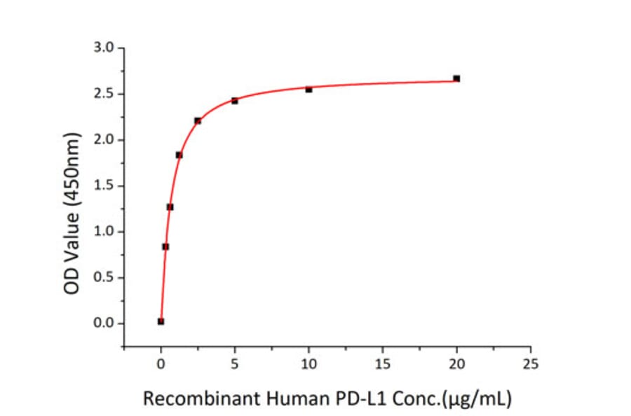 Standard Curve - Recombinant Human PD1 Protein (C-terminal Human Fc and His Tag) (A331142) - Antibodies.com