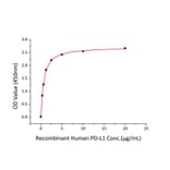 Standard Curve - Recombinant Human PD1 Protein (C-terminal Human Fc and His Tag) (A331142) - Antibodies.com