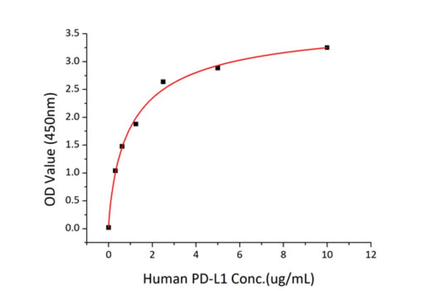 Standard Curve - Recombinant Human PD1 Protein (C-terminal His Tag) (A331143) - Antibodies.com