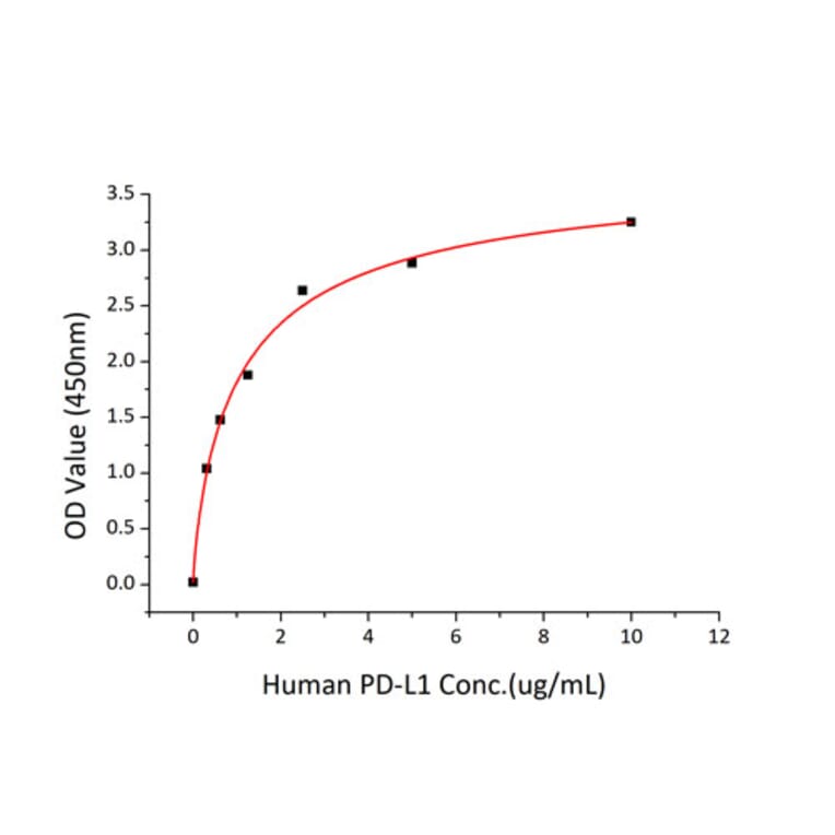 Standard Curve - Recombinant Human PD1 Protein (C-terminal His Tag) (A331143) - Antibodies.com