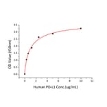 Standard Curve - Recombinant Human PD1 Protein (C-terminal His Tag) (A331143) - Antibodies.com