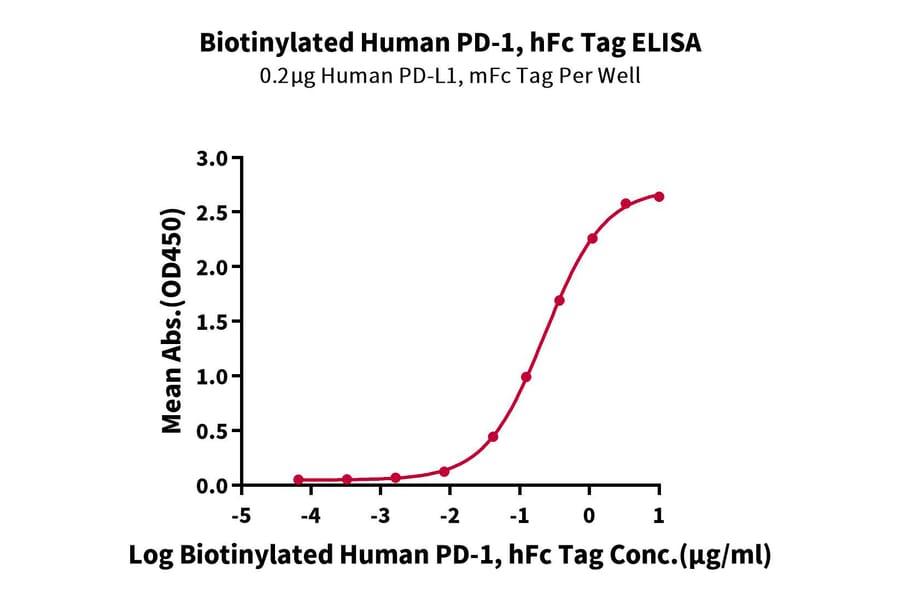 Standard Curve - Recombinant Human PD1 Protein (Biotin) (C-terminal Human Fc and Avi Tag) (A331144) - Antibodies.com