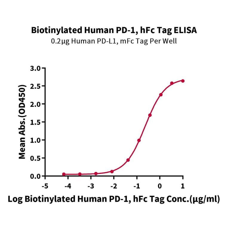 Standard Curve - Recombinant Human PD1 Protein (Biotin) (C-terminal Human Fc and Avi Tag) (A331144) - Antibodies.com