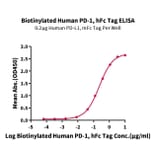 Standard Curve - Recombinant Human PD1 Protein (Biotin) (C-terminal Human Fc and Avi Tag) (A331144) - Antibodies.com