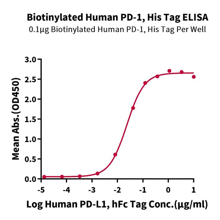 Standard Curve - Recombinant Human PD1 Protein (Biotin) (C-terminal His and Avi Tag) (A331145) - Antibodies.com