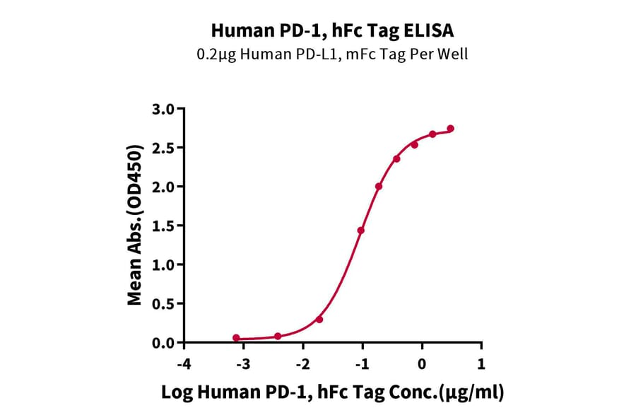 Standard Curve - Recombinant Human PD1 Protein (C-terminal Human Fc Tag) (A331146) - Antibodies.com