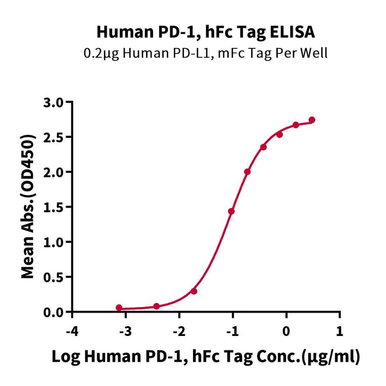 Standard Curve - Recombinant Human PD1 Protein (C-terminal Human Fc Tag) (A331146) - Antibodies.com