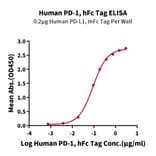 Standard Curve - Recombinant Human PD1 Protein (C-terminal Human Fc Tag) (A331146) - Antibodies.com
