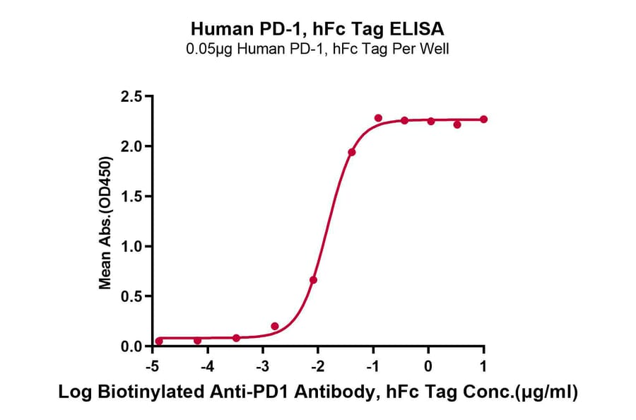 Standard Curve - Recombinant Human PD1 Protein (C-terminal Human Fc Tag) (A331146) - Antibodies.com