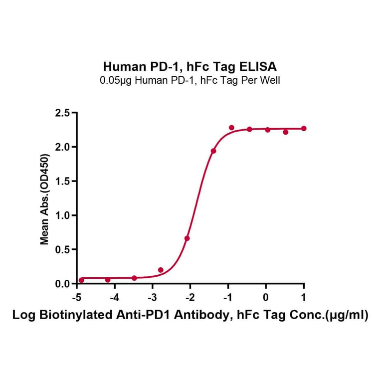 Standard Curve - Recombinant Human PD1 Protein (C-terminal Human Fc Tag) (A331146) - Antibodies.com