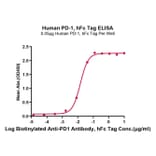 Standard Curve - Recombinant Human PD1 Protein (C-terminal Human Fc Tag) (A331146) - Antibodies.com