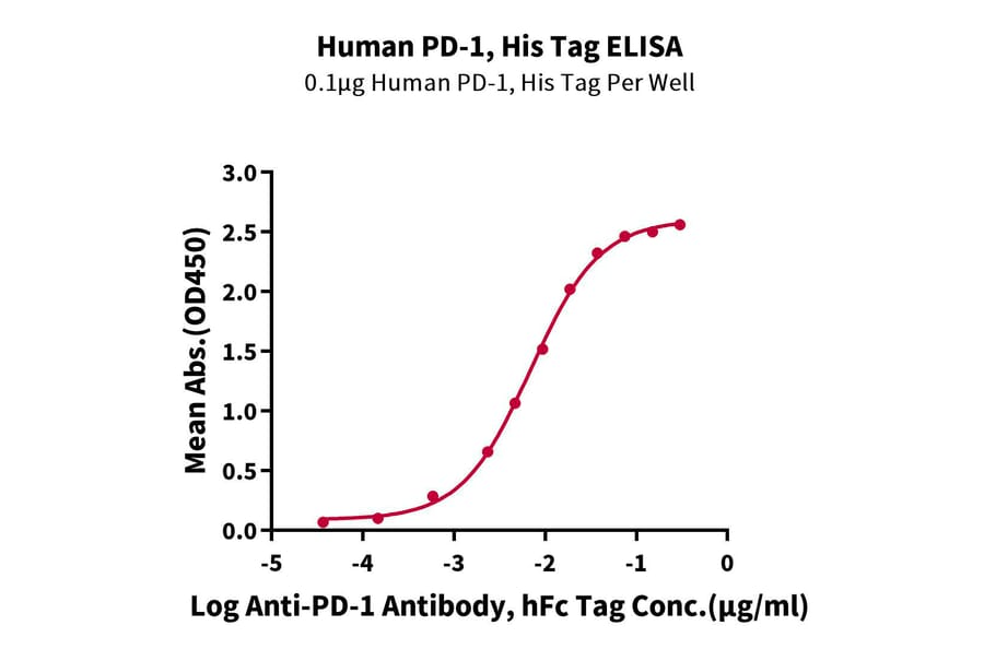 Standard Curve - Recombinant Human PD1 Protein (C-terminal His Tag) (A331147) - Antibodies.com